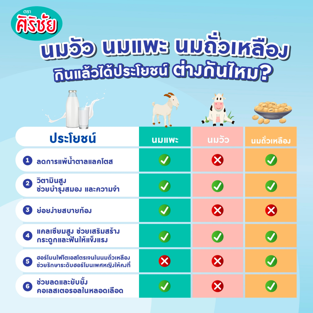 Goat Soy UHT นมแพะผสมถั่วเหลือง ศิริชัย 190 m.l. 36 กล่อง ราคา ถูกที่สุด ดีลบีเคเค แกลเลอรีภาพที่ 5