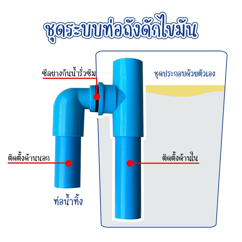 ชุดระบบท่อทำถังดักไขมัน ด้วยตัวเอง แบบประหยัด