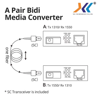 NETLINK MEDIA CONVERTER 10/100/1000 ( 20 KM ) SC แปลงสัญญาณ Lan เป็น Fiber