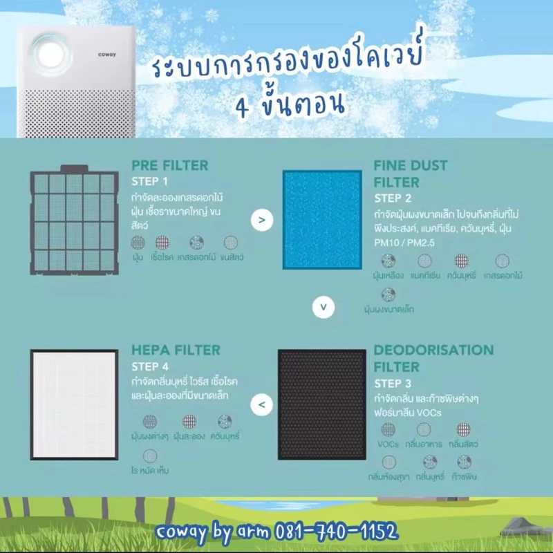 [ทักแชทรับโค้ด5.5]ช่วงนี้ฝุ่นPM2.5น่ากลัว🔥โปรX6🔥 เครื่องฟอกอากาศCoway รุ่น Classic ครอบคลุม 33 ตร.ม. thumbnail 6