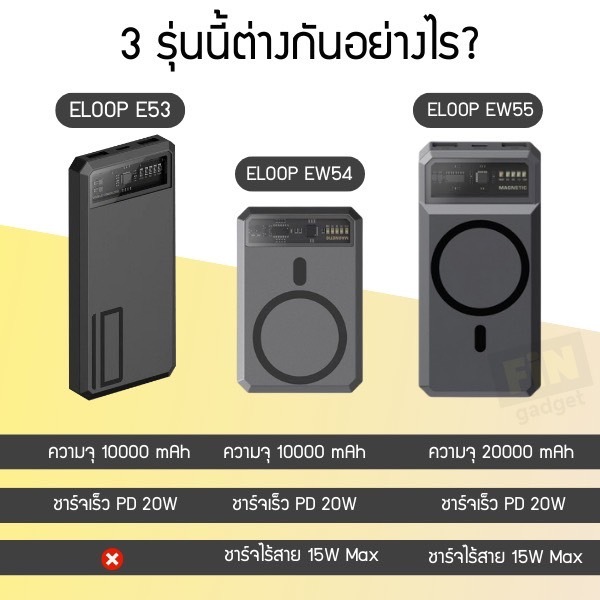 แบตสำรอง Eloop Orsen EW53/EW54/EW55 10000,20000 mAh Magnetic Wireless Charger รองรับ PD 20W
