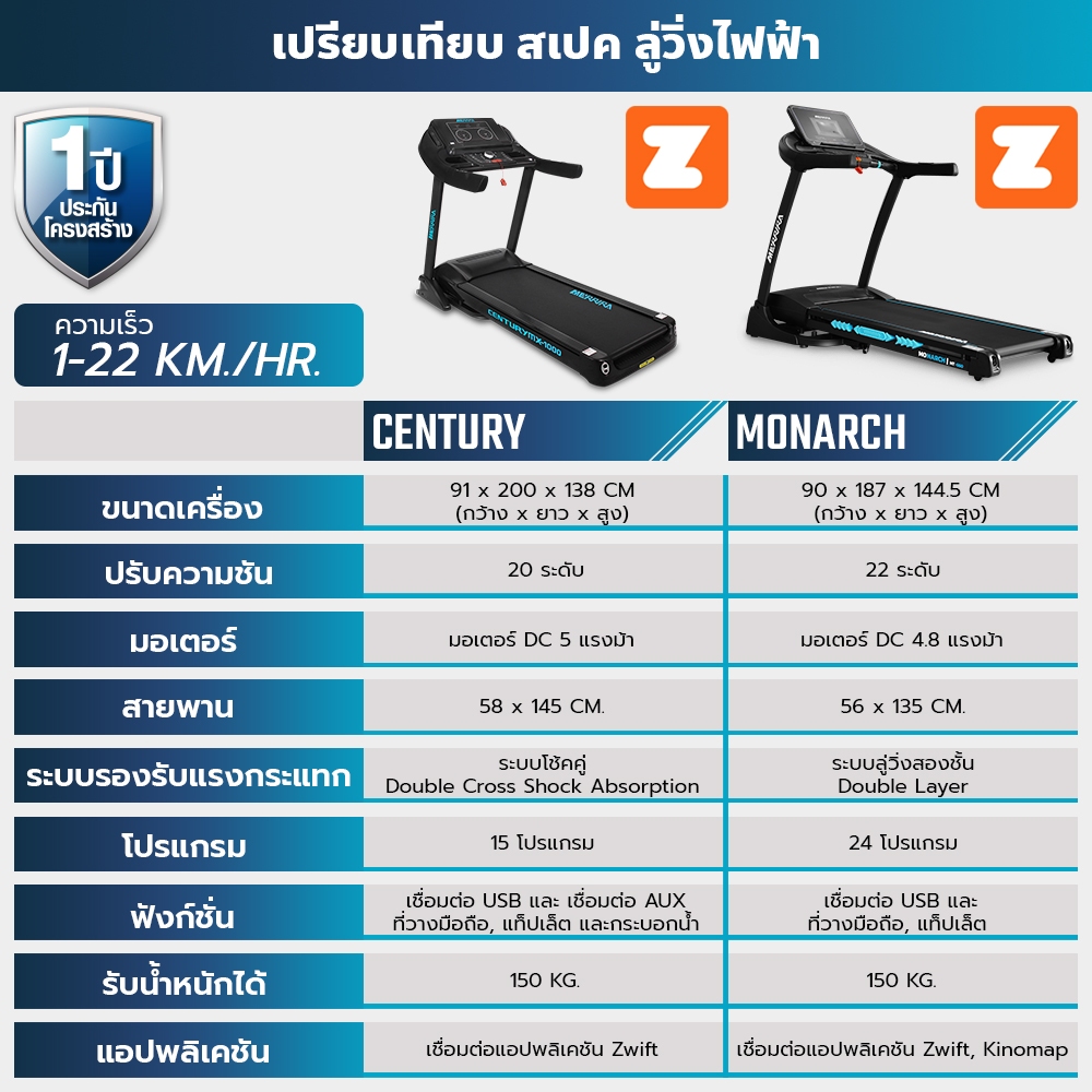 [ผ่อน 0% 10 เดือน] ลู่วิ่งไฟฟ้า 5 HP รุ่น MX-1000 และ 4.8 HP รุ่น MT-560 สายพานกว้าง เชื่อมต่อ ZWIFT ได้ มี Bluetooth รูปที่ 2