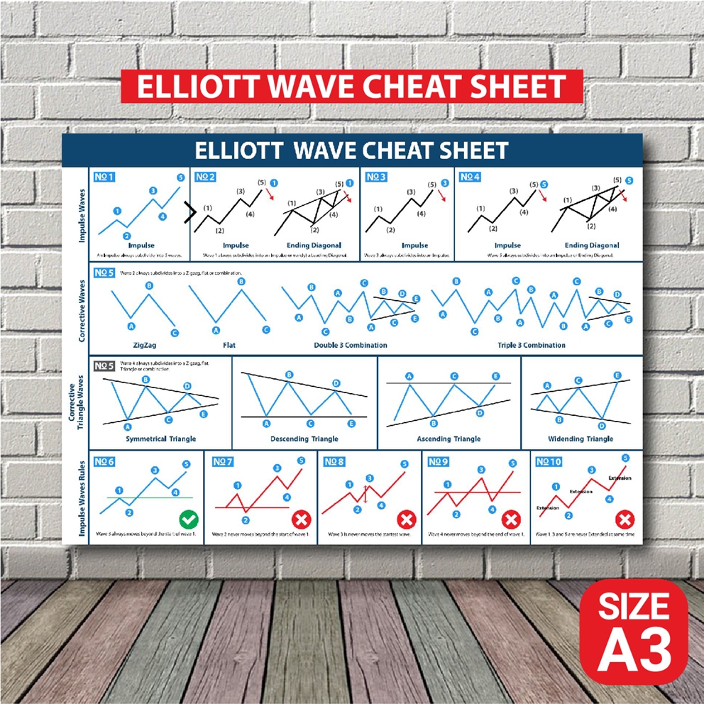 โปสเตอร์ หุ้น Elliott wave chart กราฟเทคนิค กราฟแท่งเทียน (A3) Candlestick Chart Pattern หุ้น หนังสื