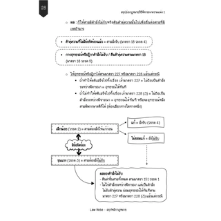 Law Note สรุปย่อกฎหมายวิธีพิจารณาความแพ่ง 1