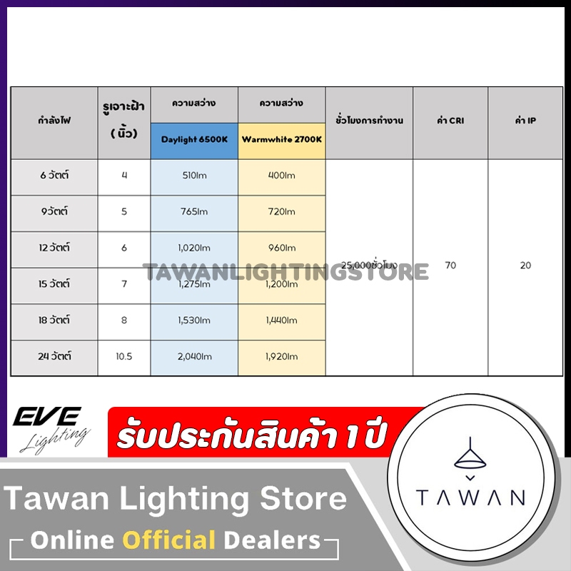 EVE โคมไฟดาวไลท์แอลอีดีฝังฝ้า ทรงกลม พาแนลแอลอีดี รุ่น Panel Slim แบบกลม Downlight LED 6W 9W 12W 15W 18W 24W รูปที่ 6
