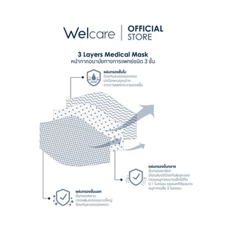 [Official] หน้ากากอนามัย Welcare 3D ทางการแพทย์ 3 ชั้น ระดับ 2 ช่วยป้องกันฝุ่น PM2.5 รุ่น WF-99 50 ชิ้น/กล่อง (3 กล่อง)