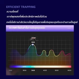 ซื้อ1 แถม1 รับประกัน10ปี ไฟดักยุง โคมไฟดักยุง เครื่องดักยุง ไฟฟ้า ที่ดักยุง เครื่องช็อตยุงPest Killer อัตราการฆ่ายุง100%