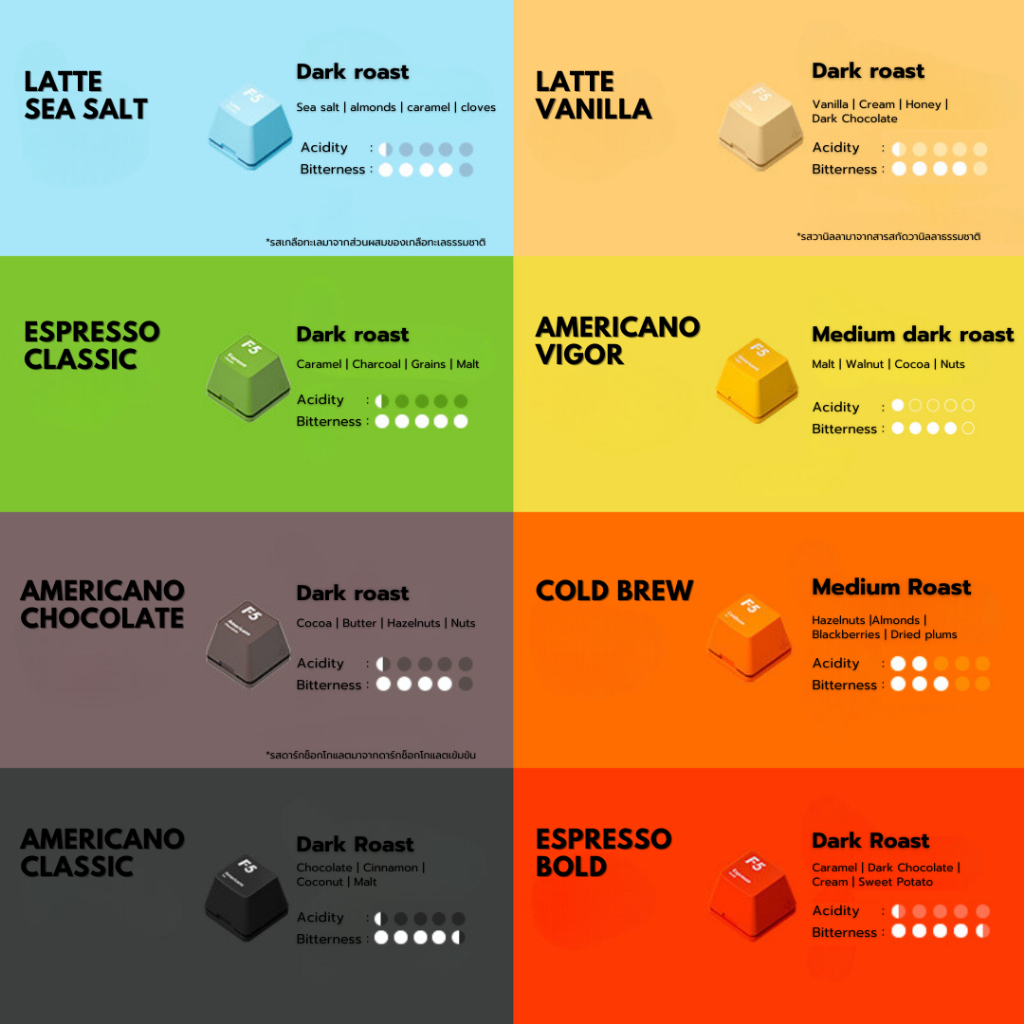 [ซื้อครบ299แถมแก้ว!] กาแฟแคปซูล F5 Coffee Capsule 1แคปซูล/2g. สำหรับชงในน้ำเย็น กาแฟสำเร็จรูป พร้อมดื่ม กาแฟสกัดเย็น - รูปที่ 2