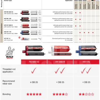 HILTI น้ำยาเสียบเหล็ก Hilti-RE500 V3 จัดเก็บห้องแอร์ มีสินค้าพร้อมส่ง ส่งด่วนทันที