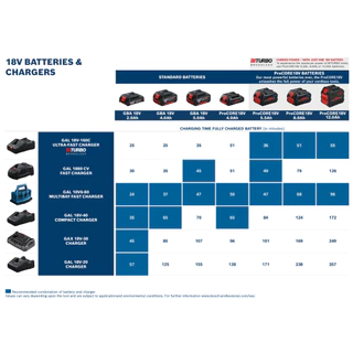 Bosch แบตเตอรี่ 18V รุ่นธรรมดา / Procore - แท่นชาร์จ อุปกรณ์ไร้สาย Bosch แบต สว่าน เลื่อย หินเจียร์