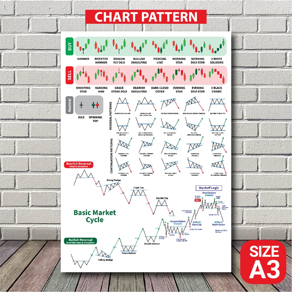 โปสเตอร์ หุ้น กราฟเทคนิค กราฟแท่งเทียน (A3) Candlestick Chart Pattern หุ้น หนังสือหุ้น ภาพชัด ส่งไว