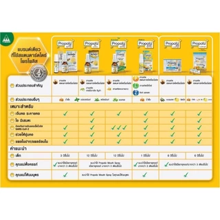 Propoliz​ Spray​ สเปรย์​โพรโพลิซ จากธรรมชาติ​ สำหรับช่องปากและลำคอ