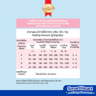 สมาร์ทฮาร์ท อาหารสุนัข แม่และลูกสุนัข 15กก. / SmartHeart Mother & Baby Dog 15kg