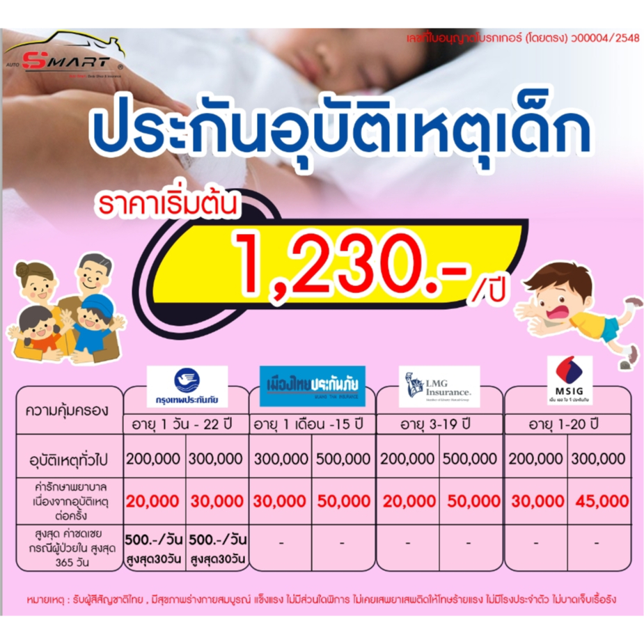 ประกันอุบัติเหตุเด็กลูกรัก วัยซน เริ่มต้น 1,230.- ต่อปี มีไว้อุ่นใจไม่ต้องสำรองจ่าย ราคาดี ไม่มีบวกเพิ่ม