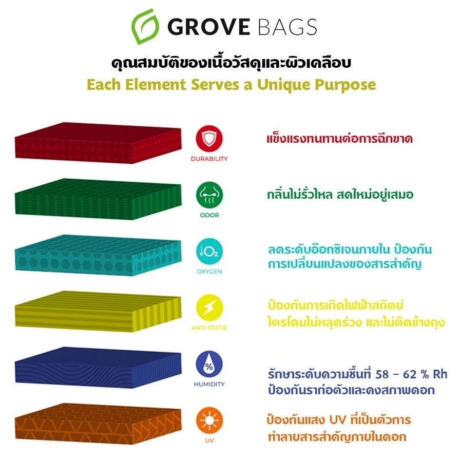 พร้อมส่งด่วน! ถุงบ่ม ของแท้ ถุงบ่มกัญชา Grove Bags TerpLoc Half Pound Window ขนาด 1/2 ปอนด์ หรือ 226 กรัม thumbnail 7