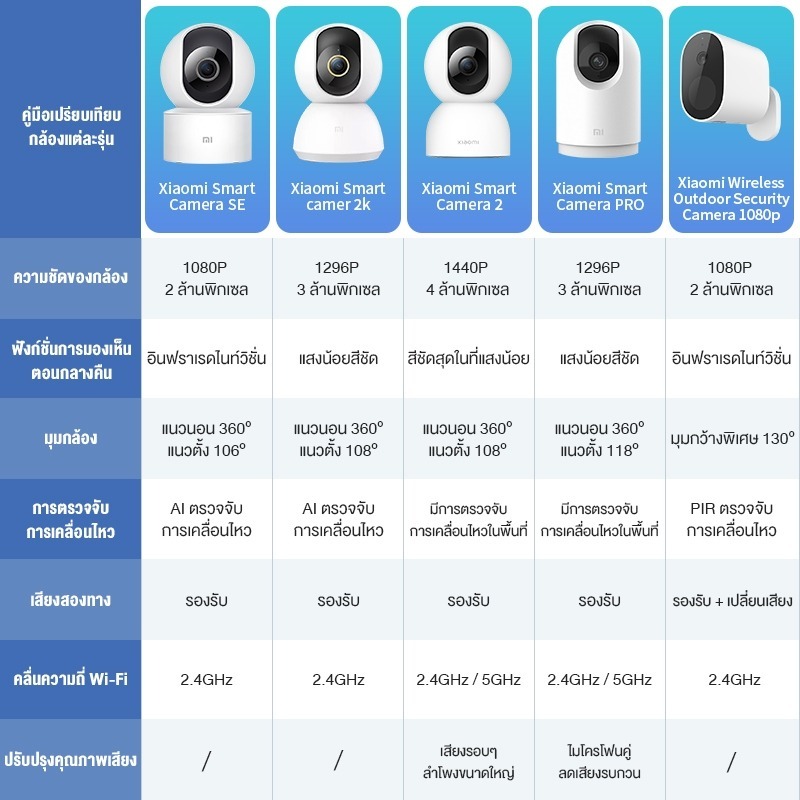 Xiaomi Smart Camera C300 / C400 /C500 Pro/ C200 Home Security Camera กล้องวงจรปิดไร้สาย 2K กล้องวงจรปิด พาโนรามา 360°