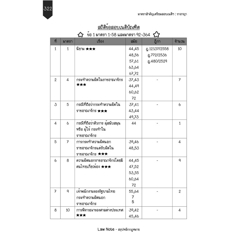 Law Note มาตราสำคัญเตรียมสอบเนติฯ ขาอาญา - รูปที่ 5