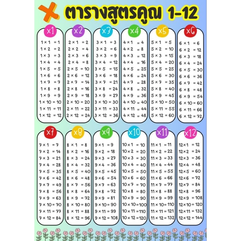 โปสเตอร์สูตรคูณตารางสูตรคูณท่องจำขนาด 45 * 60 cmทำจากผ้าไวนิลแข็งแรงทนทานไม่ฉีกขาด