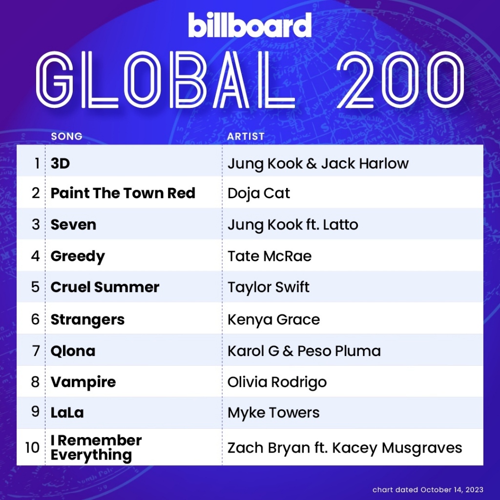 [USB] Billboard Global 200 Singles Chart (14-October-2023) Mp3 320kbps