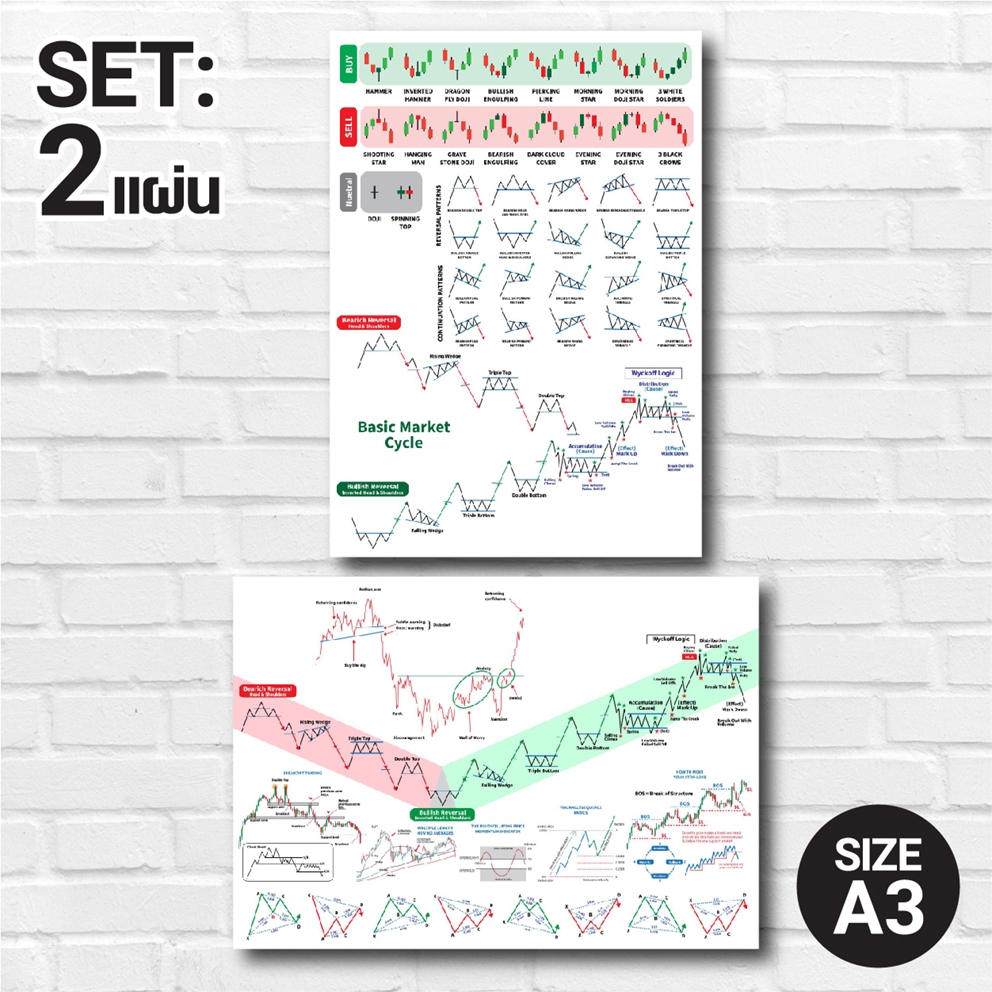 SET 2 แบบ โปสเตอร์ หุ้น กราฟเทคนิค กราฟแท่งเทียน (A3) Candlestick Chart Pattern หุ้น หนังสือหุ้น