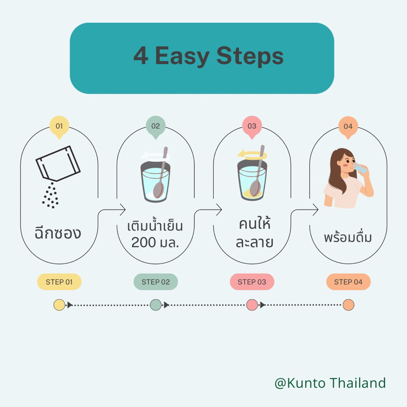 Kunto คุนโตะ โปรตีนไข่ขาว ผงไข่ขาว อาหารเสริมโปรตีนผู้ป่วยไต ฟื้นฟูไต  คุมเบาหวาน set 2กล่อง - รูปที่ 6