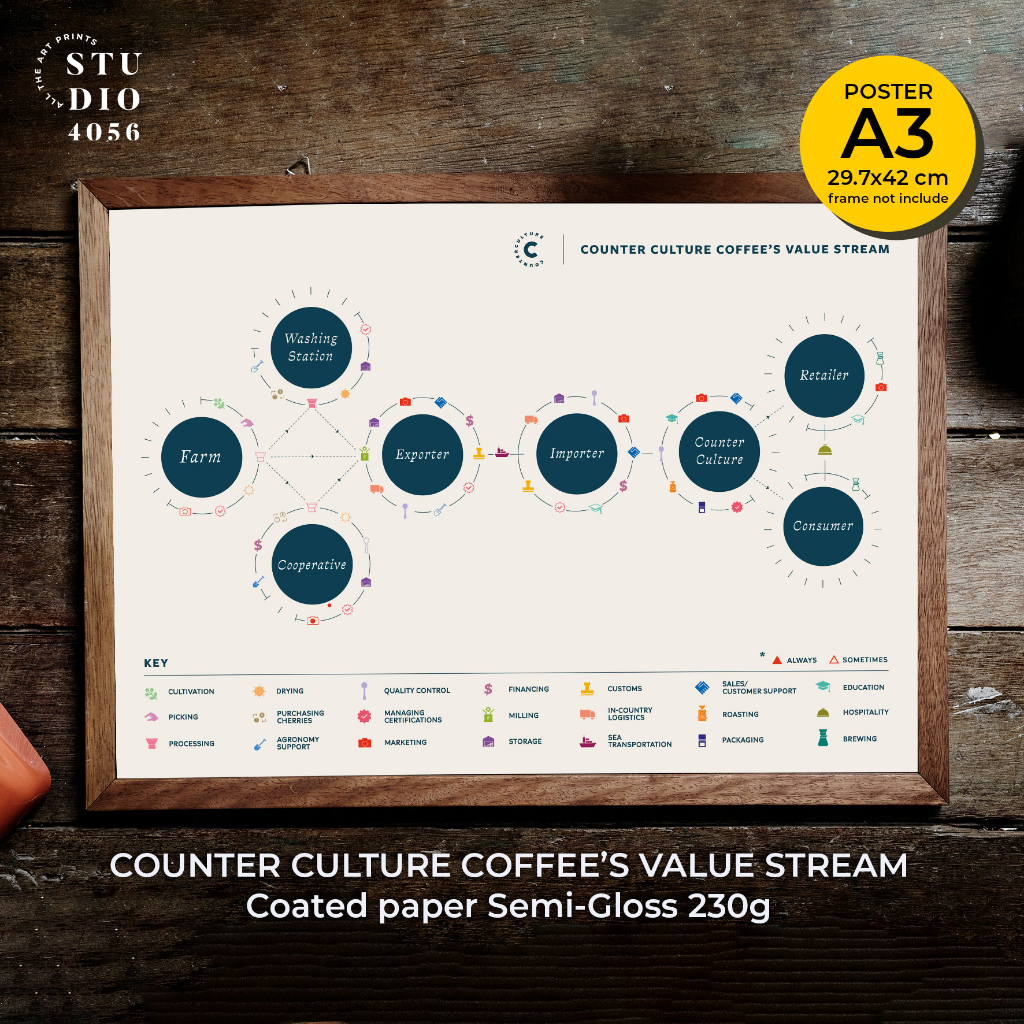 Counter Culture coffee's value stream Poster size A3 Unframed!