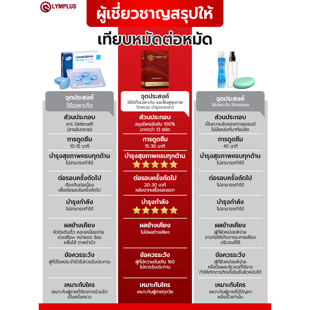 OLYMPLUS โอลิมพลัส พลังชายเหนือระดับ ผงาดจนหยดสุดท้าย ปลอดภัย100% มีอย. [พร้อมส่ง/ปิดชื่อสินค้า] - รูปที่ 3