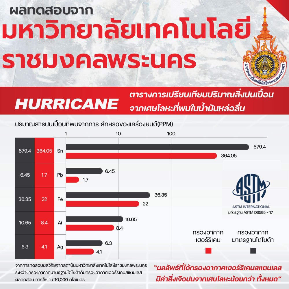 HURRICANE กรองเปลือยผ้าแดง & สแตนเลส ( ฐาน 6