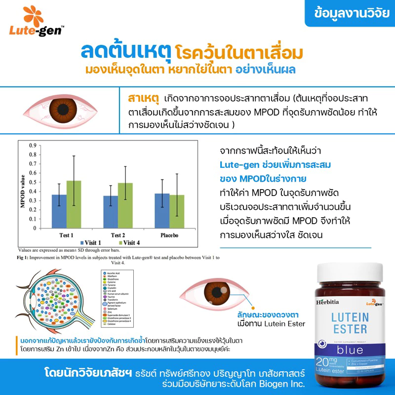Herbitia Lutein Ester Blue เฮอร์บิเทีย ลูทีน เอสเทอร์ บลู วิตามินบำรุงสายตา thumbnail 4