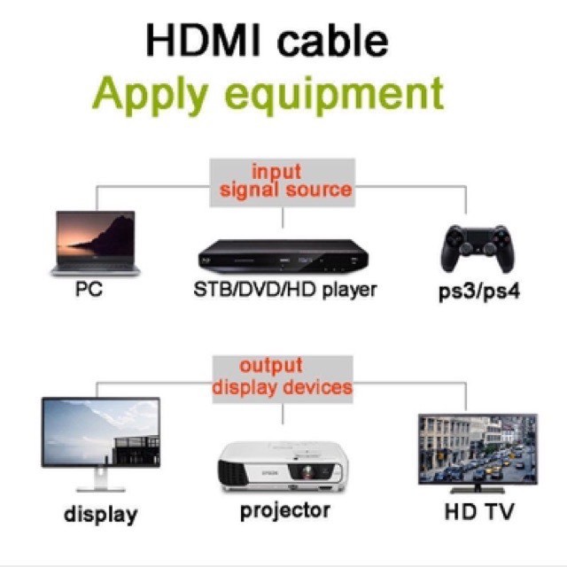 สายสัญญาณ Hdmi สาย HDMI CABLE M/M ใช้กับจอคอมพิวเตอร์ จอทีวี จอโปรเจ็ตเตอร์ยาว 1.5เมตร 3เมตร 5เมตร 10เมตร 15เมตร