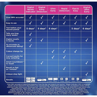 ชุดตรวจตั้งครรภ์ Clearblue Pregnancy Test Rapid Detection รู้ผลใน 1 นาที แบ่งขาย