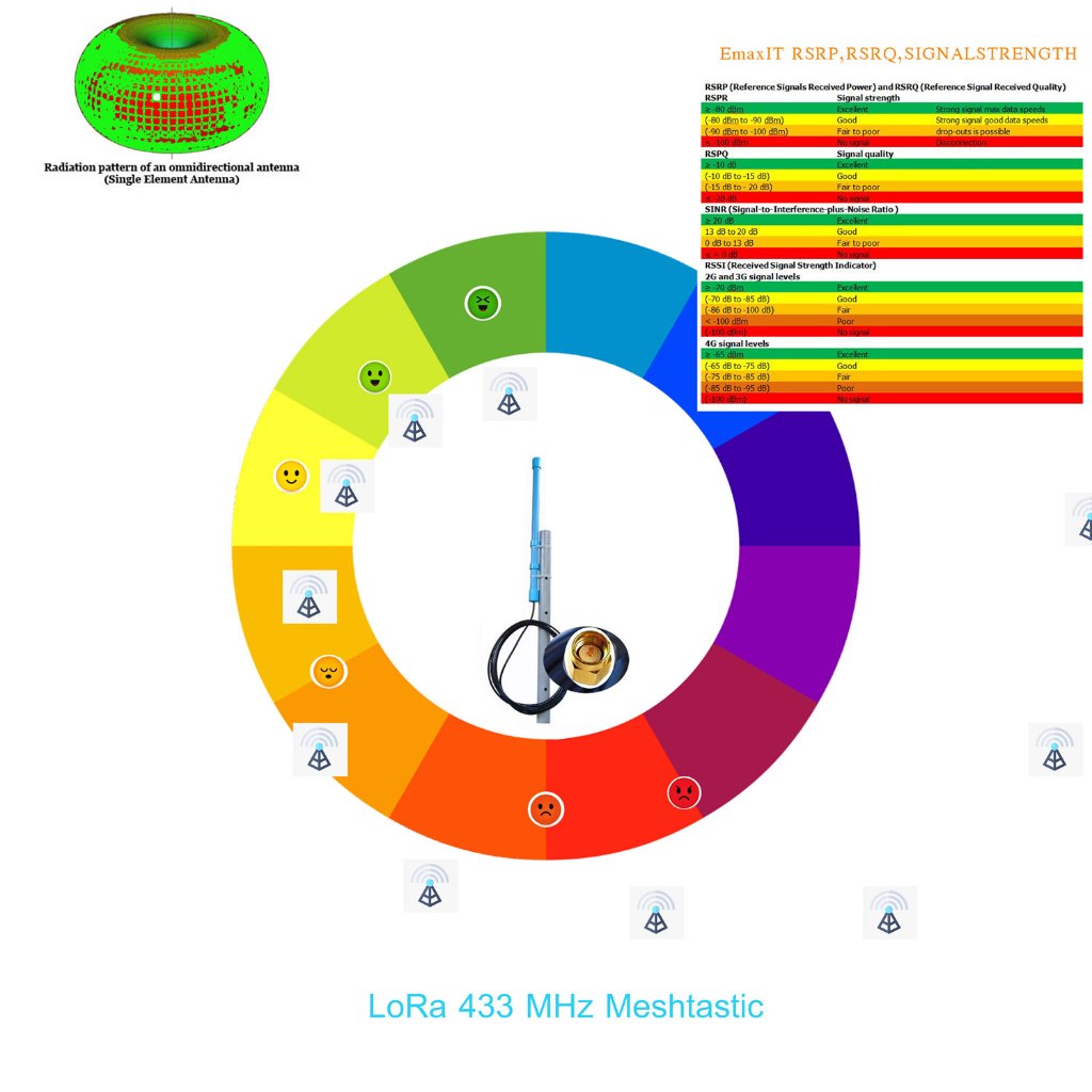 เสาอากาศ LoRa 433-470 MHz Omni Antenna 5 dB (Outdoor) Cable 6 เมตร SMA_Male🗼📶🌐NPD💡