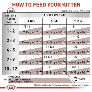 Royal Canin Vet Cat Gastro Kitten ลูกแมวท้องเสีย 195g/กระป๋อง