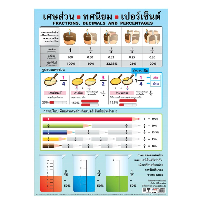 โปสเตอร์ความรู้ เศษส่วน ทศนิยม เปอร์เซ็นต์ EP 148 ขนาด 50*70 ซม บรรจุ:1เเผ่น