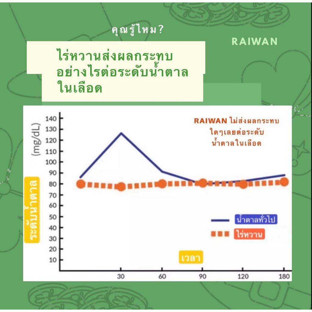 น้ำตาลหล่อฮังก๊วยออร์แกนิค ตราไร่หวาน 0แคล KETO เครื่องปรุงคีโต น้ำตาลเพื่อสุขภาพ เบาหวานทานได้ไม่ขม - รูปที่ 6