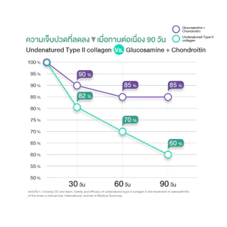 [ส่งฟรี] STRONKA โปร 2 + 1 นวัตกรรม Collagen Undenatured type 2 บำรุงเข่าและข้อ เพิ่มมวลกระดูก แคลเซียมแอลทร