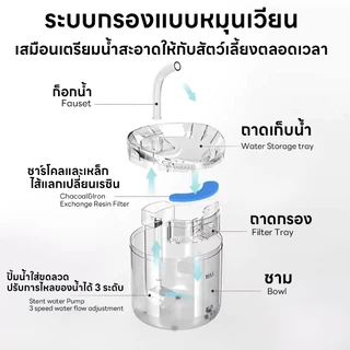 yoyopet : น้ำพุแมว เครื่องกรองน้ำสัตว์เลี้ยง ให้น้ำอัตโนมัติ 1.8ลิตร ปรับระดับได้ กรองน้ำสะอาด!!