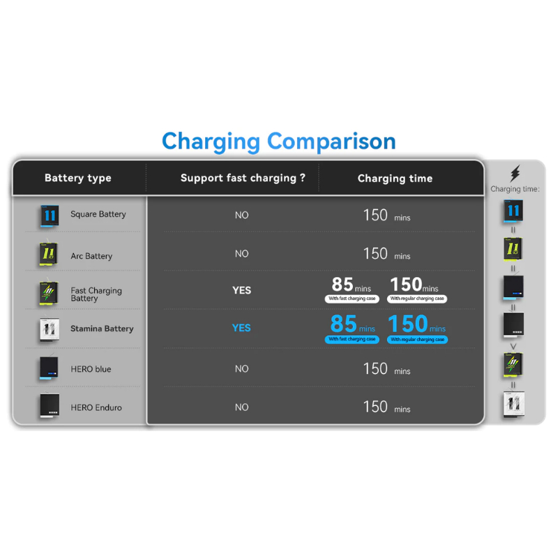 Telesin ที่ชาร์จ Battery GOPRO แบบกล่อง และ Stamina Battery 2ก้อน สำหรับ GOPRO 12/11/10/9