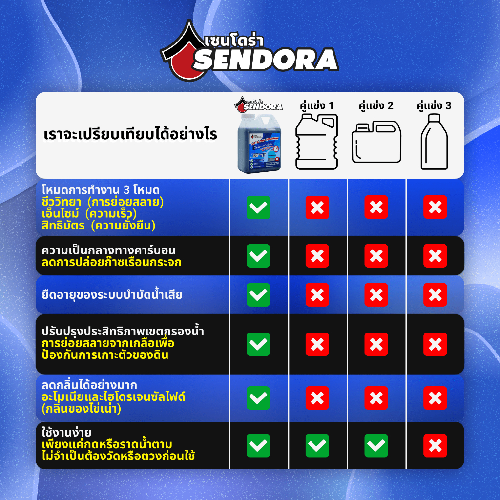 ท่อน้ำตัน ผงล้างท่อตัน ผงสลายท่อตัน กำจัดกลิ่นท่อ ยาล้างท่อตัน ผงจุลินทรีย์ น้ำยาส้วมเต็ม จุลินทรีย์กำจัดกลิ่น Sendora - รูปที่ 3