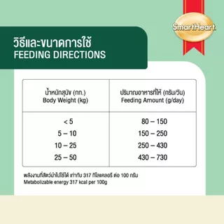 [Cheaper] SmartHeart Plant Based 1 - 3kg. อาหารสุนัขโปรตีนจากพืช