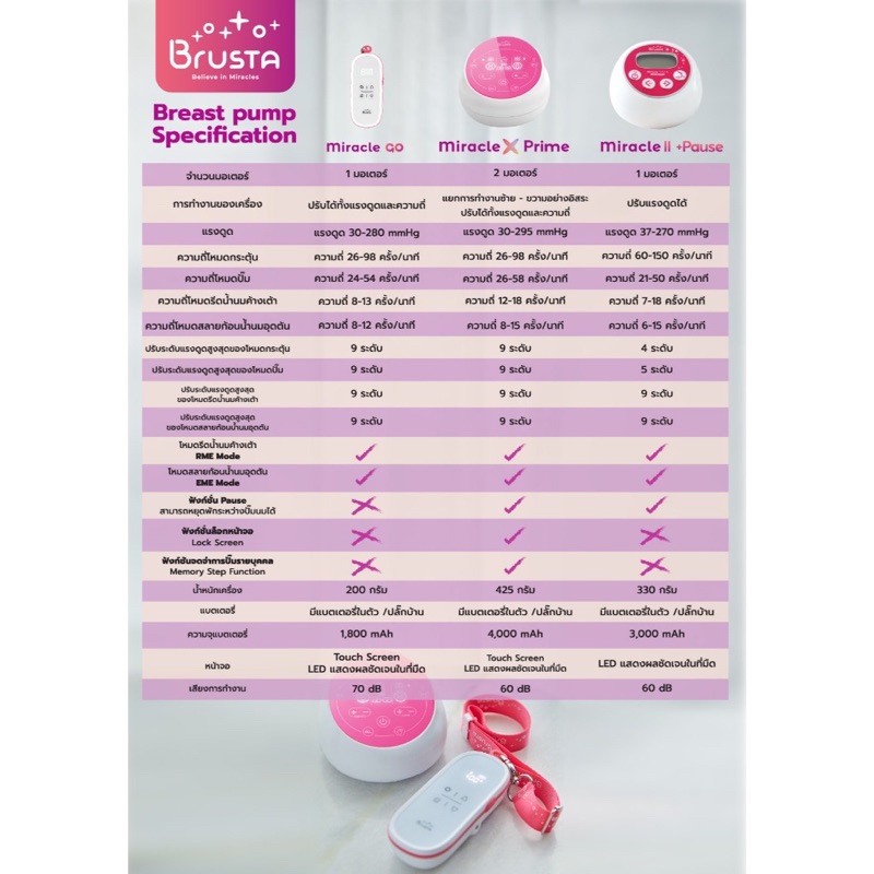 เครื่องปั๊มนม Brusta Miracle X prime ‼️พร้อมส่ง ✅ ลอตผลิตใหม่ล่าสุด‼️สุดปัง รูปที่ 4