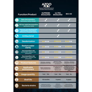 AZOO-BIO XD(แบคทีเรียสูตรใหม่ สำหรับตู้ไม้น้ำ,ตู้ปลาโดยเฉพาะ)