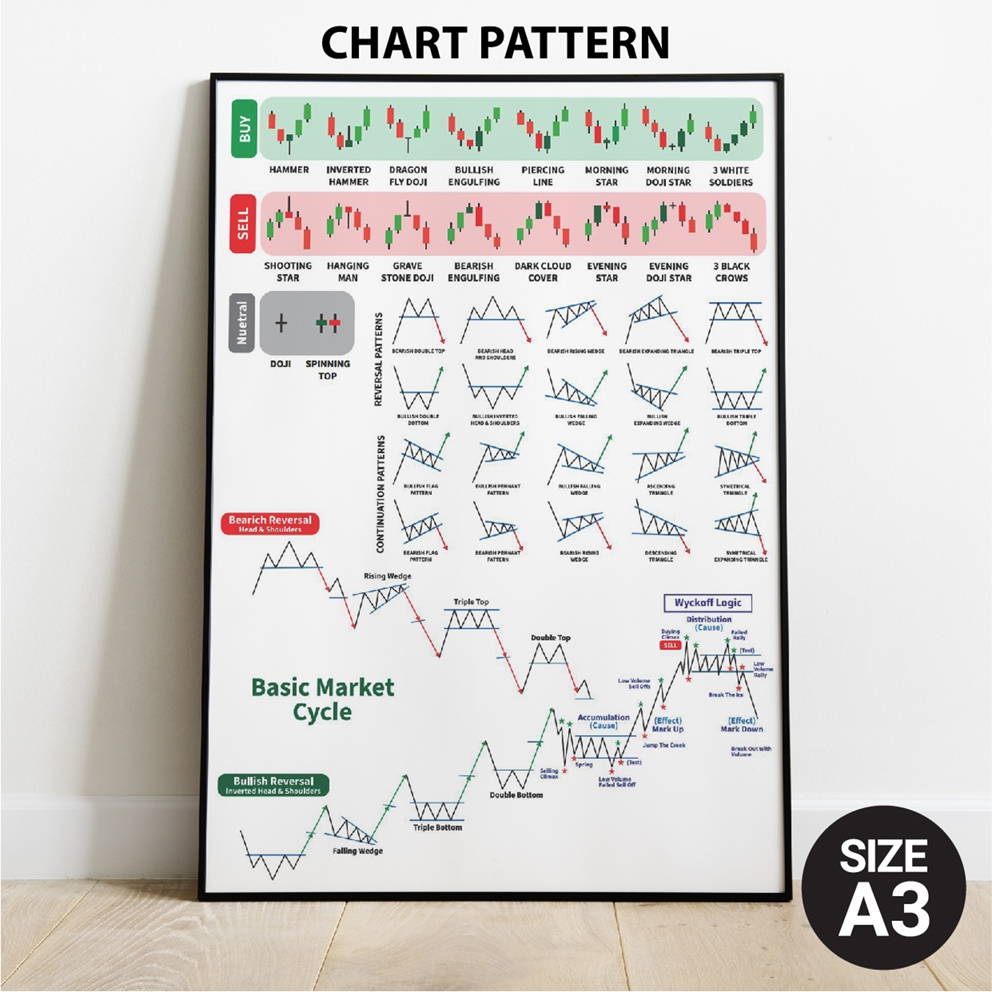 โปสเตอร์ หุ้น กราฟเทคนิค กราฟแท่งเทียน (A3) Candlestick Chart Pattern หุ้น หนังสือหุ้น