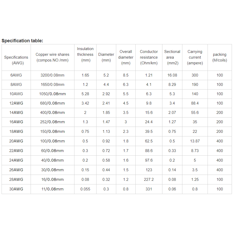 สายไฟซิลิโคนแท้ (Silicone cable) ขนาด 16 AWG รองรับกระแสไฟ 35 A