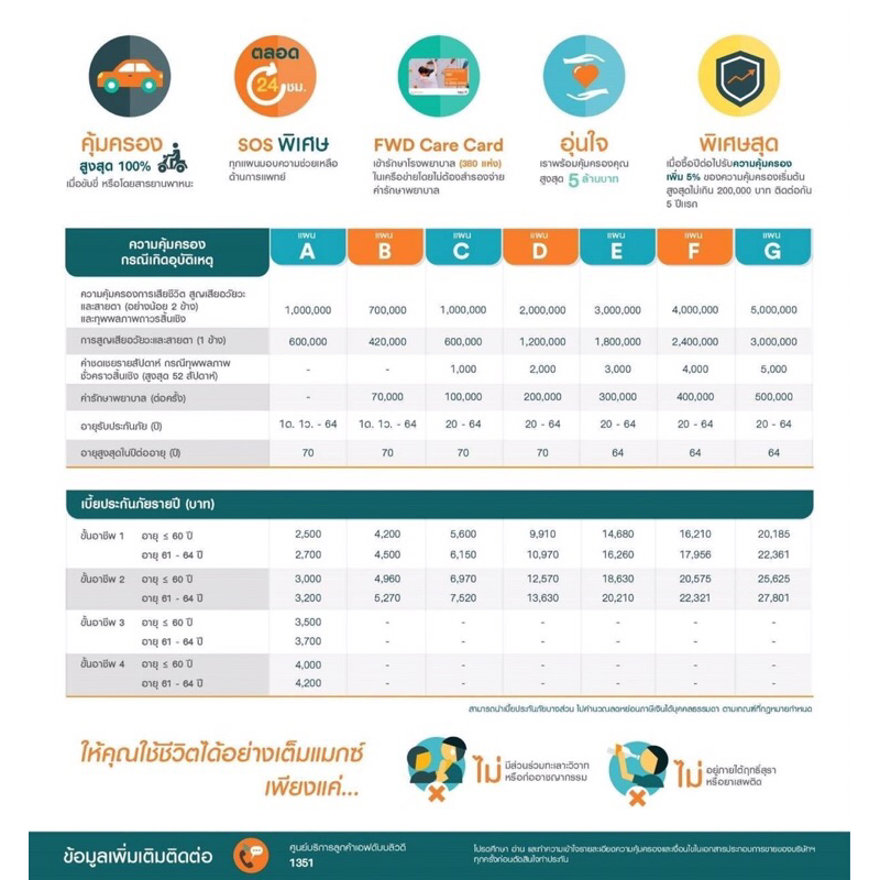 PAประกันอุบัติเหตุของ FWD คุ้มครองตั้งแต่อายุ1เดือน-64ปี