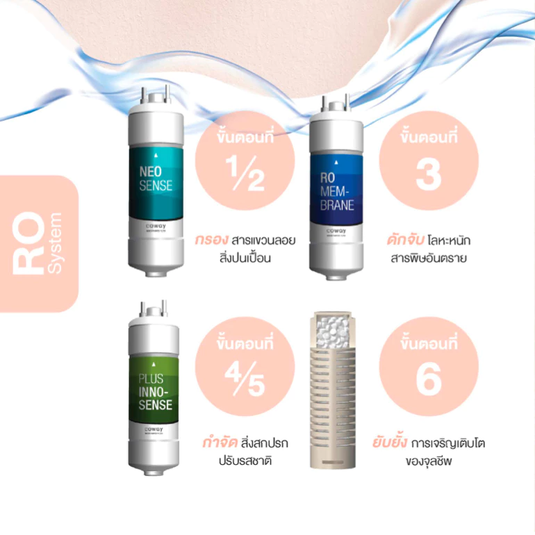 เครื่องกรองน้ำ Coway รุ่น Neo Plus ระบบ RO กดน้ำร้อนน้ำเย็น thumbnail 6
