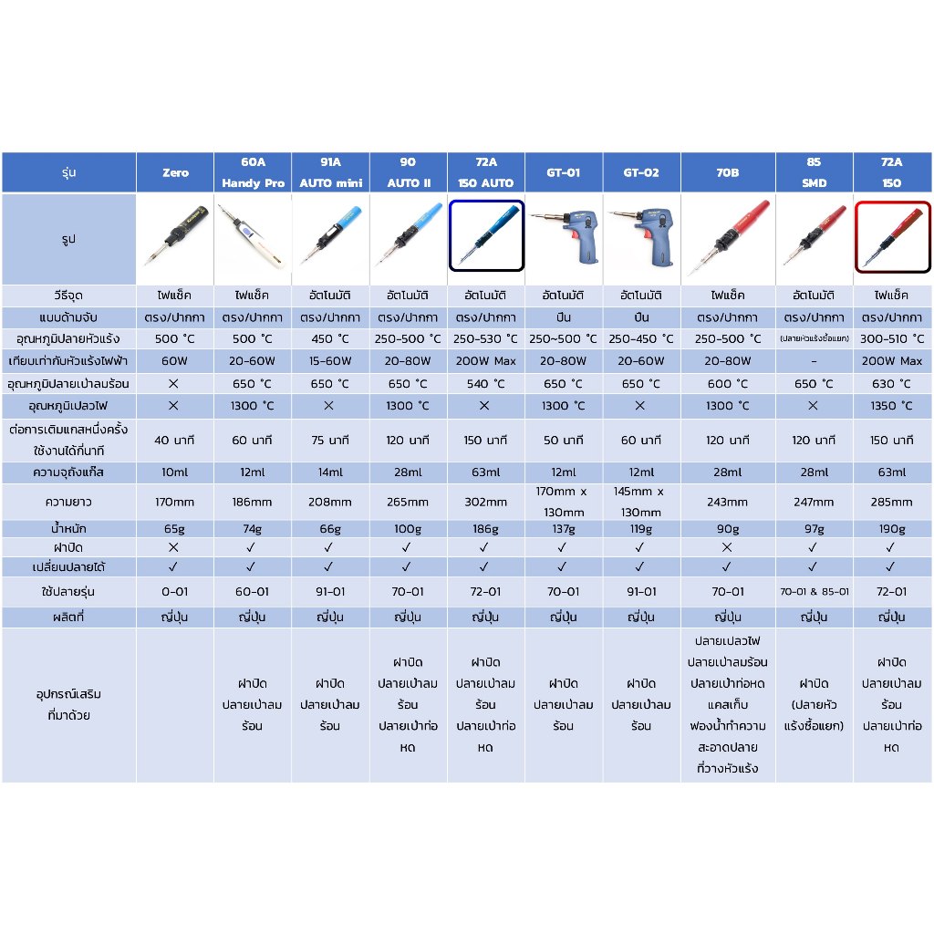 Nakajima Kotelyzer 85 หัวแร้งแก๊ส เป่าลมร้อน 650 ºC งาน SMD ผลิตญี่ปุ่น คุณภาพสูง Made in Japan หัวแร้งลมร้อน - รูปที่ 7