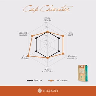 Hillkoff : เมล็ดกาแฟคั่ว อาราบิก้า คั่วกลาง ฮิลล์คอฟฟ์ Thai Espresso Arabica 100% ขนาด 250 g กาแฟ อราบิก้า เมล็ดกาแฟ