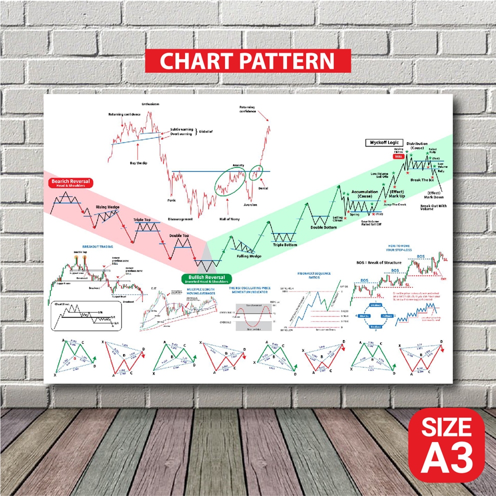 โปสเตอร์ หุ้น กราฟเทคนิค กราฟแท่งเทียน (A3) Candlestick Chart Pattern หุ้น หนังสือหุ้น ภาพชัด ส่งไว