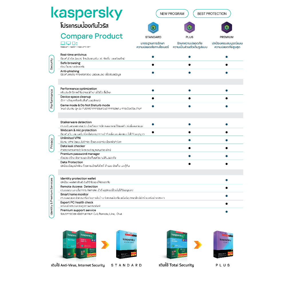 Kaspersky Standard New Package 1 Year 1,3,5 Device โปรแกรมป้องกันไวรัส ของแท้ 100% (สำหรับผู้ใช้ใหม่) - รูปที่ 6